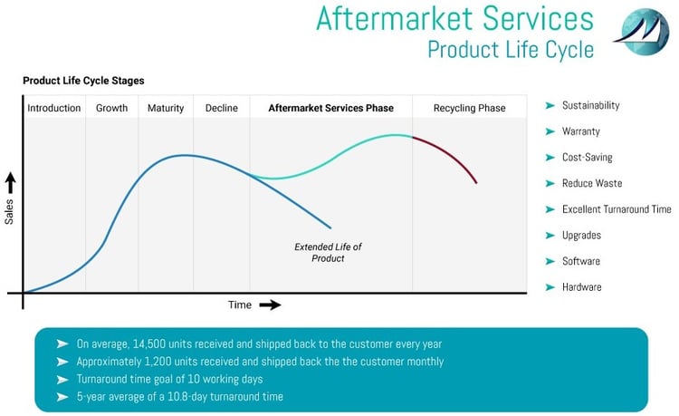 Aftermarket electronics remanufacturing