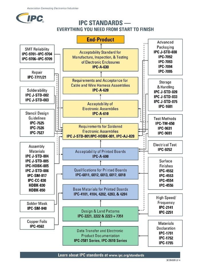 accurate quotes electronics contract manufacturer - ipc standards chart