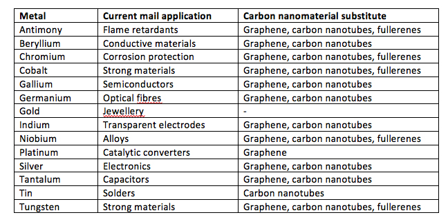 carbon nanomaterials conflict minerals